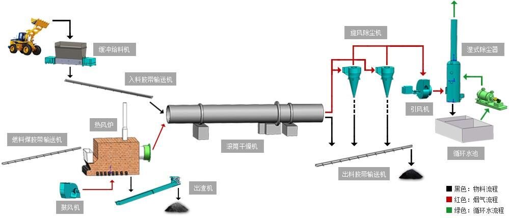 蒙煤烘干工艺流程图